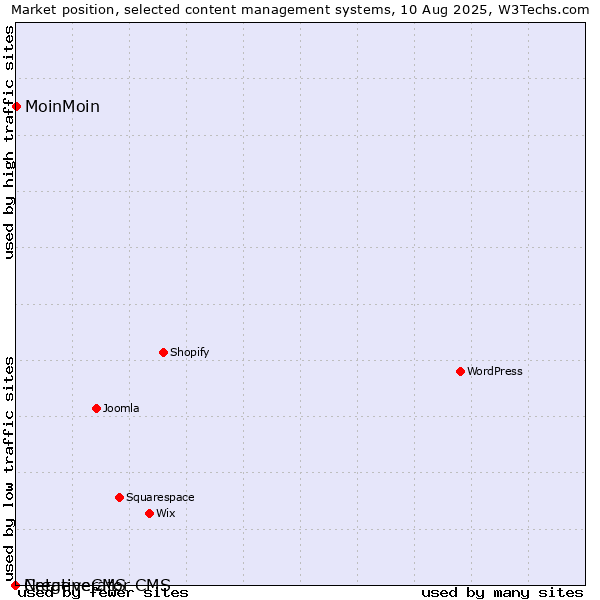 Market position of MoinMoin vs. CreativeCMS vs. Netgenerator CMS