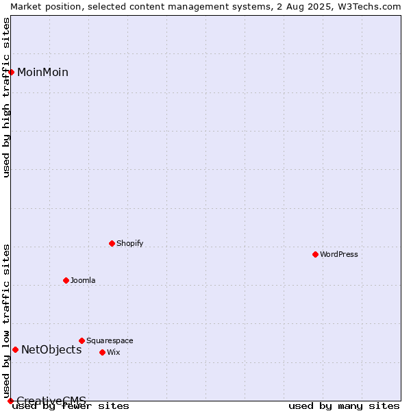 Market position of NetObjects vs. MoinMoin vs. CreativeCMS