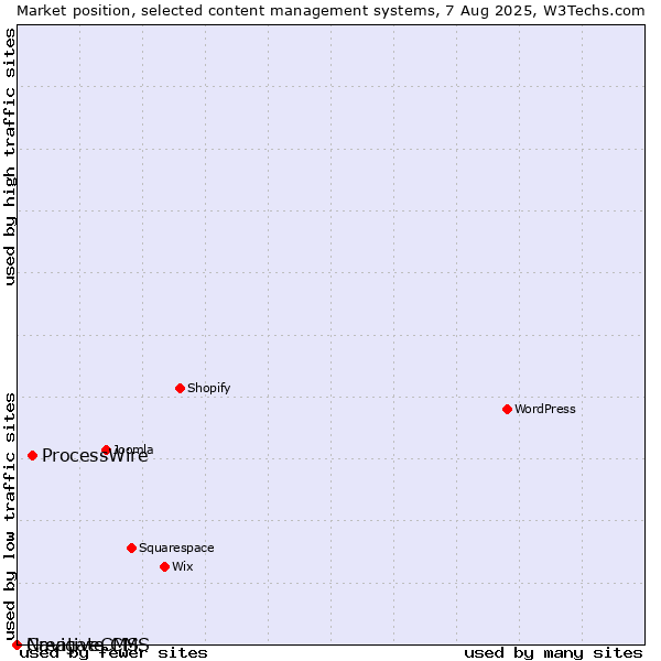 Market position of ProcessWire vs. CreativeCMS vs. Navigate CMS