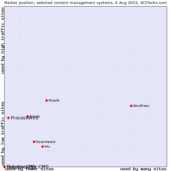 Market position of ProcessWire vs. CreativeCMS vs. Netgenerator CMS