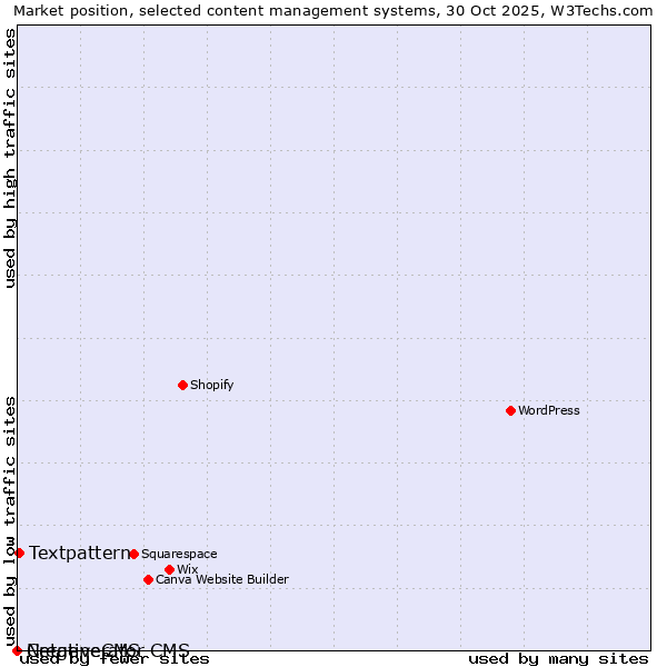 Market position of Textpattern vs. CreativeCMS vs. Netgenerator CMS