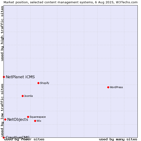 Market position of NetObjects vs. NetPlanet iCMS vs. CreativeCMS