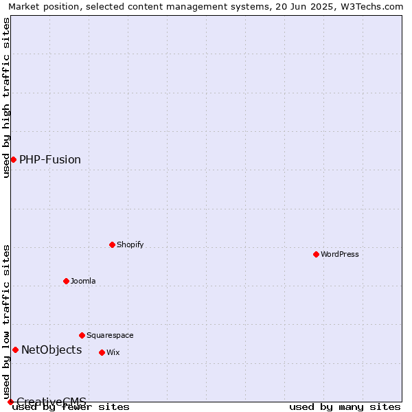 Market position of NetObjects vs. PHP-Fusion vs. CreativeCMS