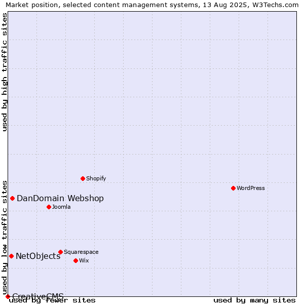 Market position of DanDomain Webshop vs. NetObjects vs. CreativeCMS