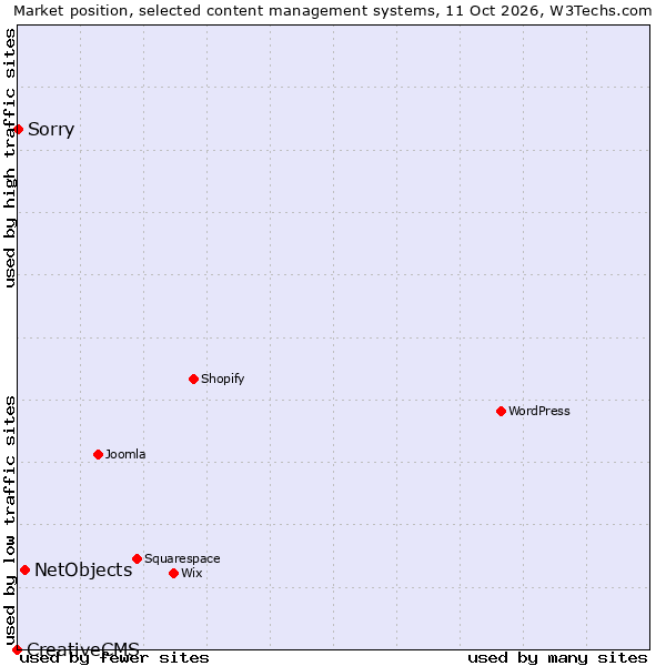 Market position of NetObjects vs. Sorry vs. CreativeCMS