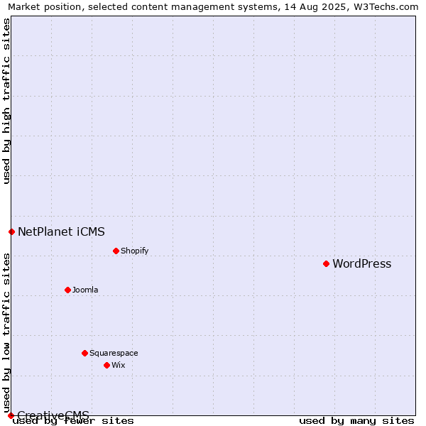 Market position of WordPress vs. NetPlanet iCMS vs. CreativeCMS