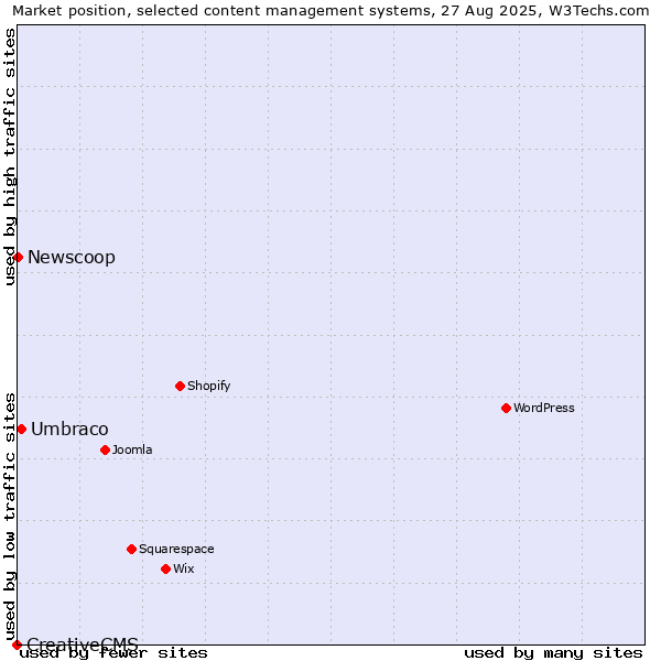 Market position of Umbraco vs. Newscoop vs. CreativeCMS