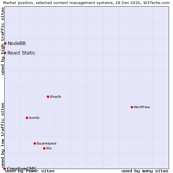 Market position of NodeBB vs. React Static vs. CreativeCMS