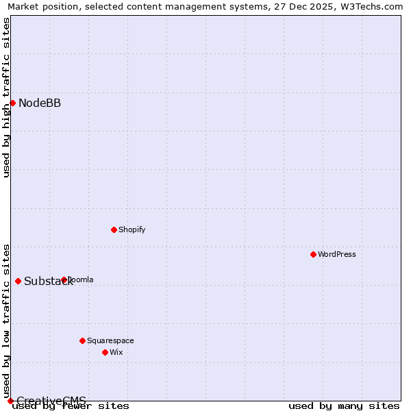 Market position of Substack vs. NodeBB vs. CreativeCMS