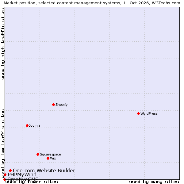 Market position of One.com Website Builder vs. PHPMyWind vs. CreativeCMS