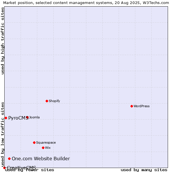 Market position of One.com Website Builder vs. PyroCMS vs. CreativeCMS