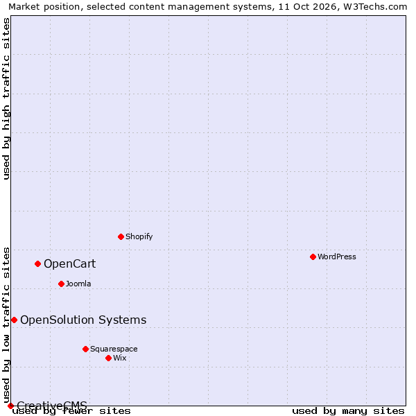 Market position of OpenCart vs. OpenSolution Systems vs. CreativeCMS