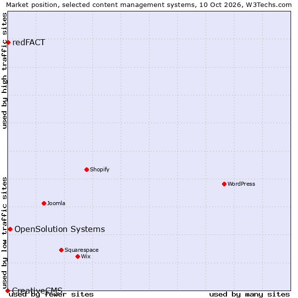 Market position of OpenSolution Systems vs. redFACT vs. CreativeCMS