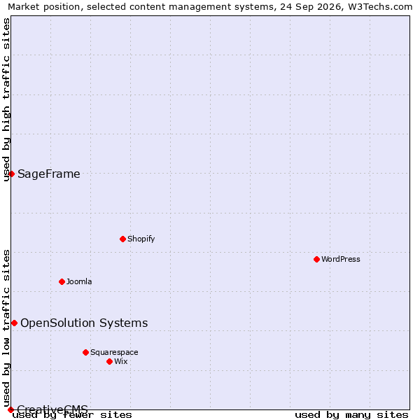 Market position of OpenSolution Systems vs. SageFrame vs. CreativeCMS