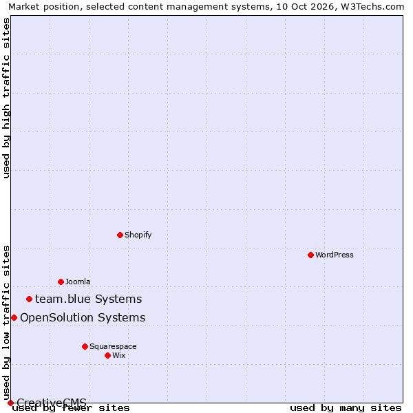 Market position of team.blue Systems vs. OpenSolution Systems vs. CreativeCMS