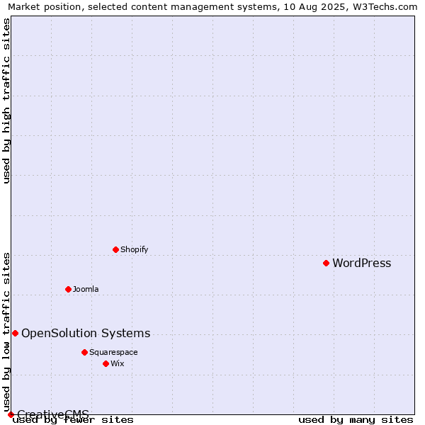 Market position of WordPress vs. OpenSolution Systems vs. CreativeCMS