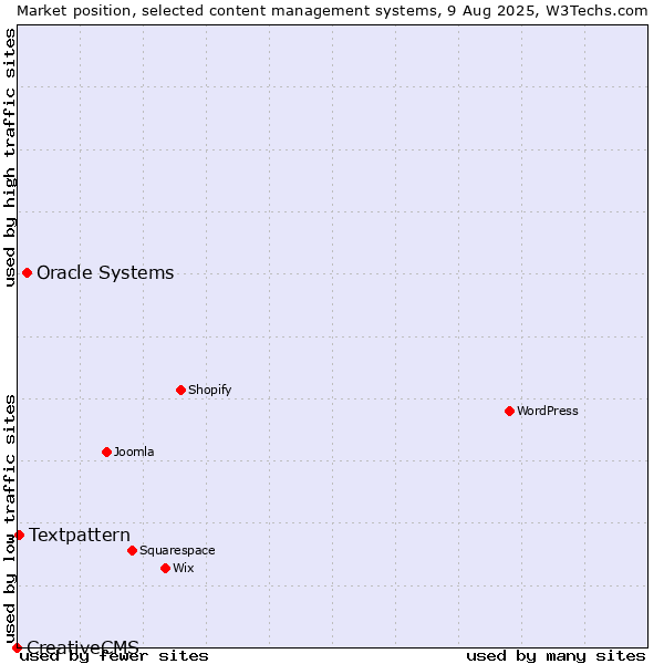 Market position of Oracle Systems vs. Textpattern vs. CreativeCMS