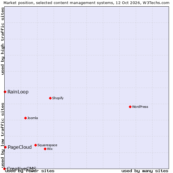 Market position of PageCloud vs. RainLoop vs. CreativeCMS