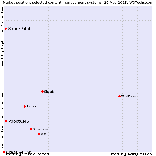 Market position of PbootCMS vs. SharePoint vs. CreativeCMS