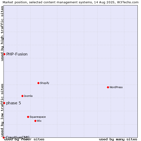 Market position of PHP-Fusion vs. phase 5 vs. CreativeCMS
