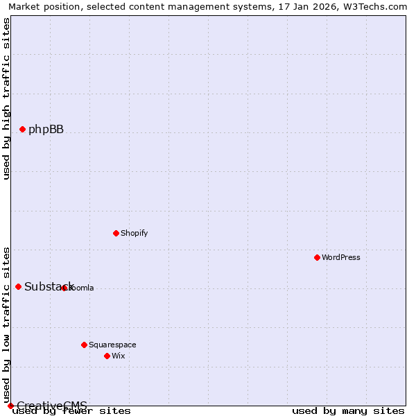 Market position of phpBB vs. Substack vs. CreativeCMS