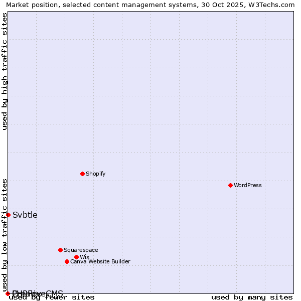 Market position of Svbtle vs. CreativeCMS vs. PHPFox
