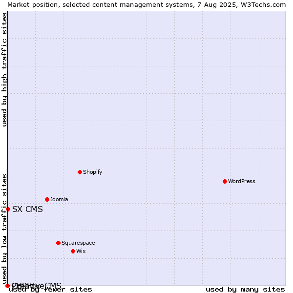 Market position of SX CMS vs. CreativeCMS vs. PHPFox