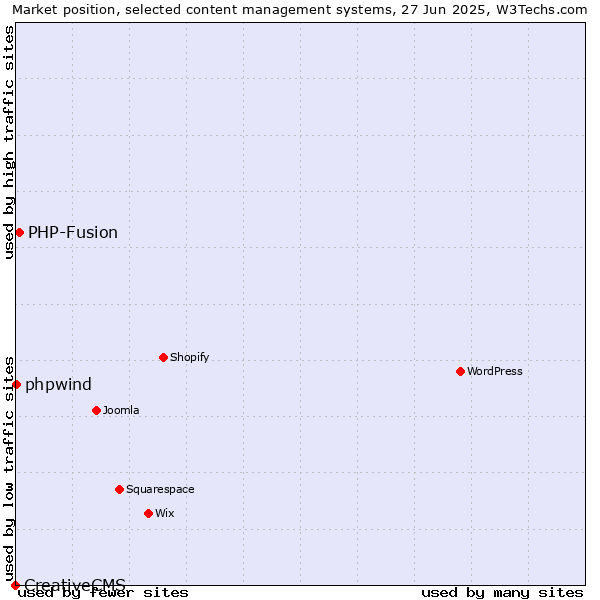 Market position of PHP-Fusion vs. phpwind vs. CreativeCMS