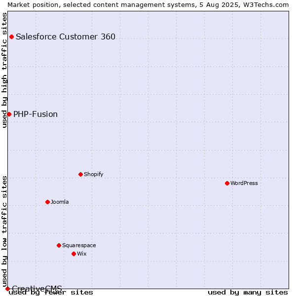 Market position of Salesforce Customer 360 vs. PHP-Fusion vs. CreativeCMS