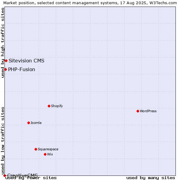 Market position of Sitevision CMS vs. PHP-Fusion vs. CreativeCMS
