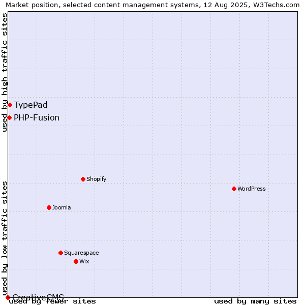 Market position of TypePad vs. PHP-Fusion vs. CreativeCMS