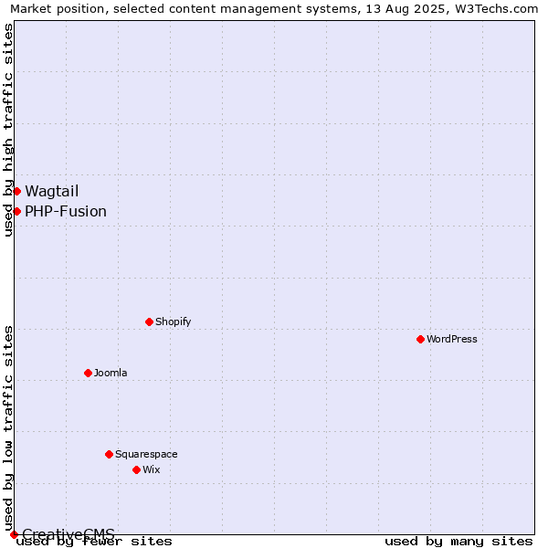 Market position of PHP-Fusion vs. Wagtail vs. CreativeCMS