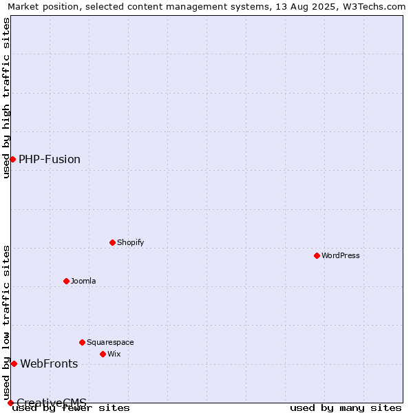 Market position of WebFronts vs. PHP-Fusion vs. CreativeCMS