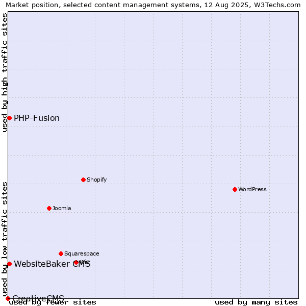 Market position of PHP-Fusion vs. WebsiteBaker CMS vs. CreativeCMS