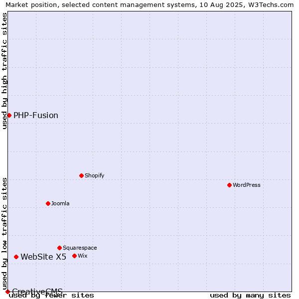 Market position of WebSite X5 vs. PHP-Fusion vs. CreativeCMS