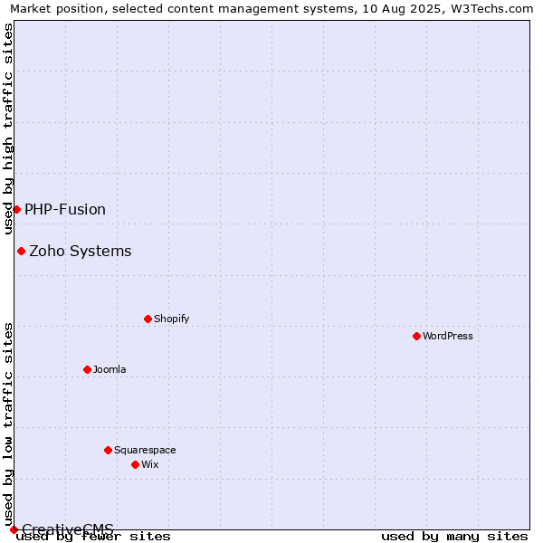 Market position of Zoho Systems vs. PHP-Fusion vs. CreativeCMS