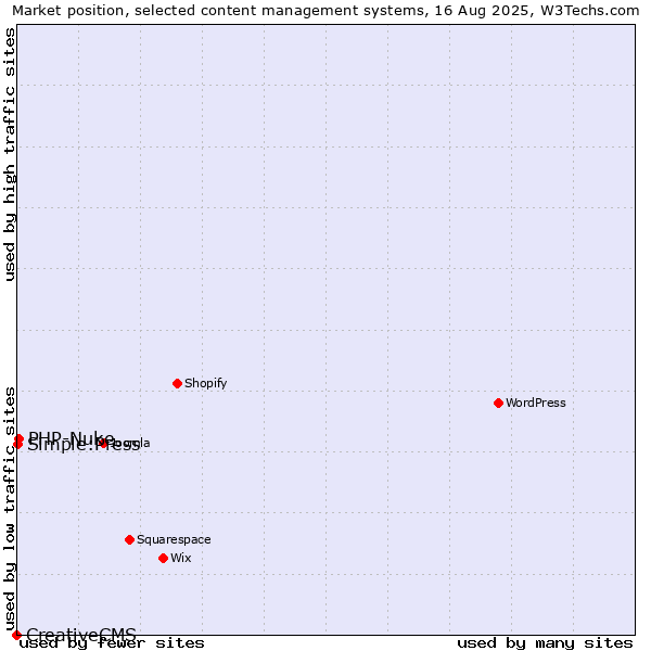 Market position of PHP-Nuke vs. Simple:Press vs. CreativeCMS