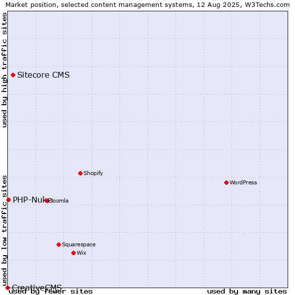 Market position of Sitecore CMS vs. PHP-Nuke vs. CreativeCMS