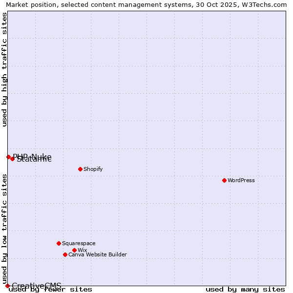 Market position of Statamic vs. PHP-Nuke vs. CreativeCMS