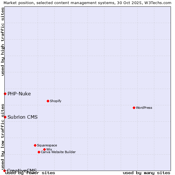 Market position of PHP-Nuke vs. Subrion CMS vs. CreativeCMS