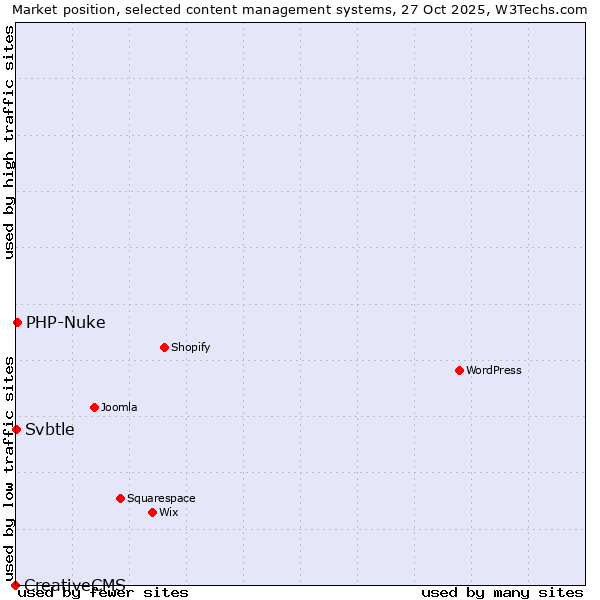 Market position of PHP-Nuke vs. Svbtle vs. CreativeCMS