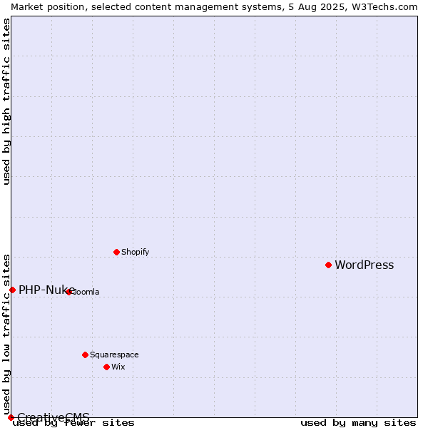 Market position of WordPress vs. PHP-Nuke vs. CreativeCMS