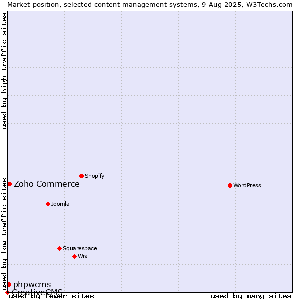 Market position of Zoho Commerce vs. phpwcms vs. CreativeCMS