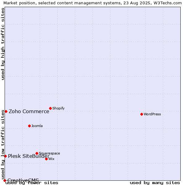 Market position of Zoho Commerce vs. Plesk SiteBuilder vs. CreativeCMS