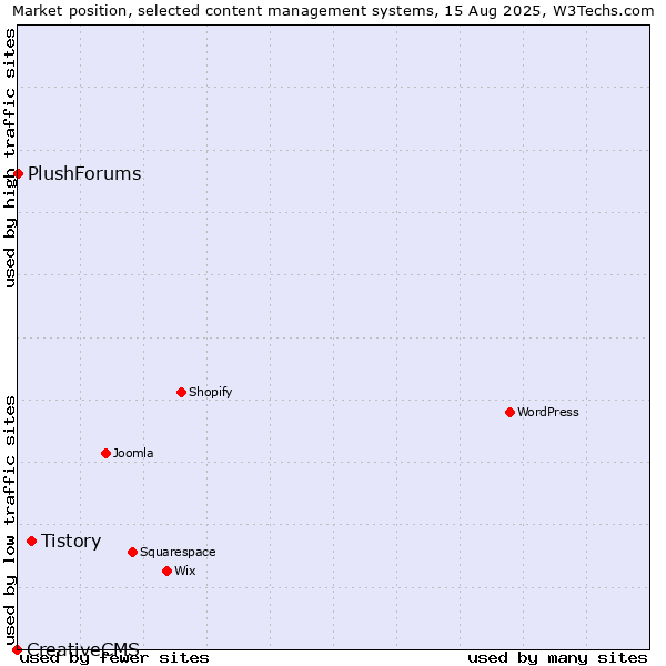 Market position of Tistory vs. PlushForums vs. CreativeCMS