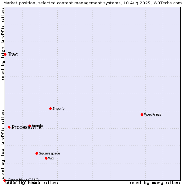 Market position of ProcessWire vs. Trac vs. CreativeCMS