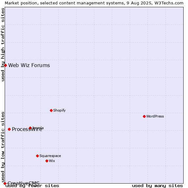 Market position of ProcessWire vs. Web Wiz Forums vs. CreativeCMS