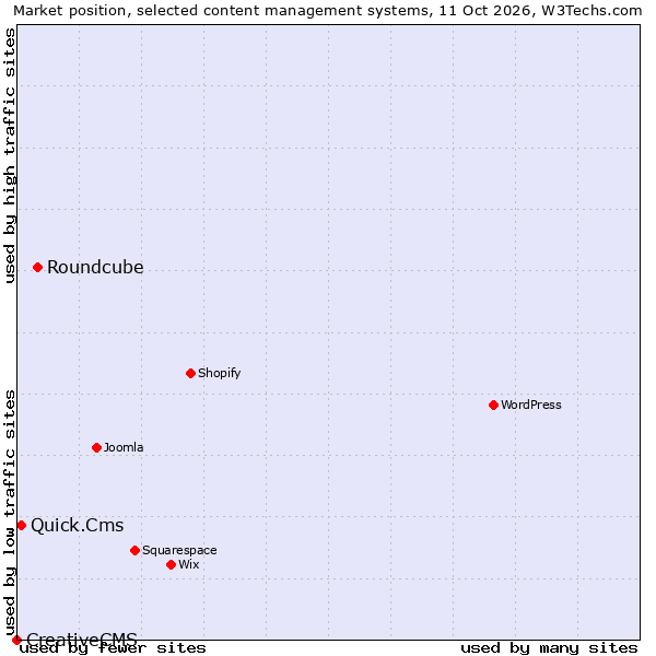 Market position of Roundcube vs. Quick.Cms vs. CreativeCMS
