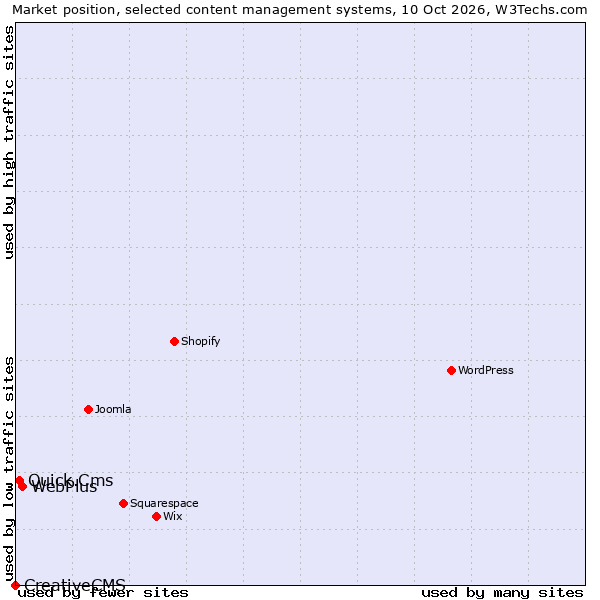 Market position of WebPlus vs. Quick.Cms vs. CreativeCMS