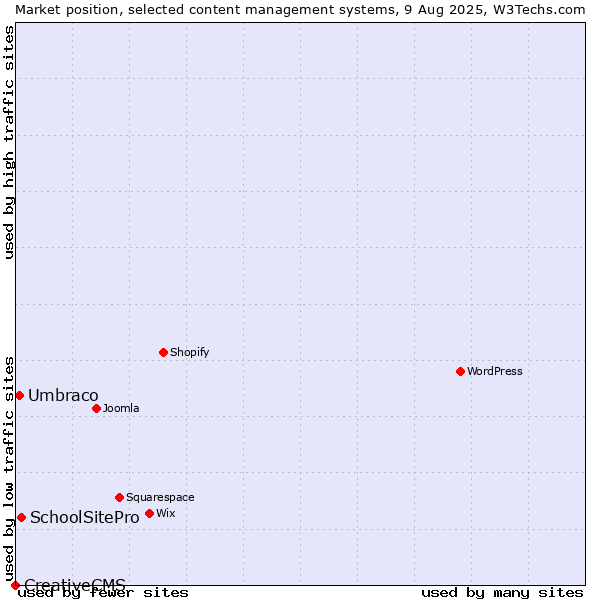 Market position of SchoolSitePro vs. Umbraco vs. CreativeCMS
